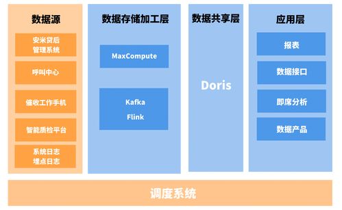复杂查询响应速度提升10倍 度言软件基于Apache Doris的实时数仓建设实践